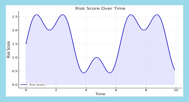 Risk score graph