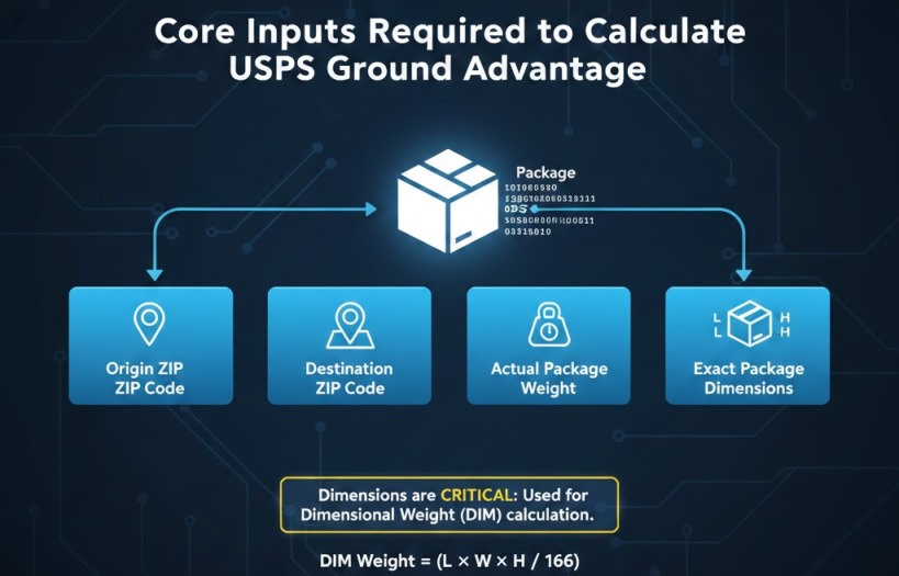 Core Inputs Required to Calculate USPS Ground Advantage