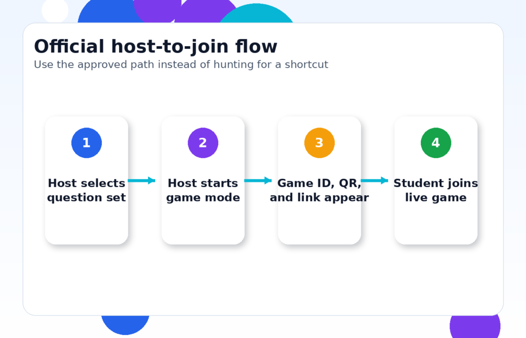 Blooket host flow showing question set selection, game mode, join code, and student entry