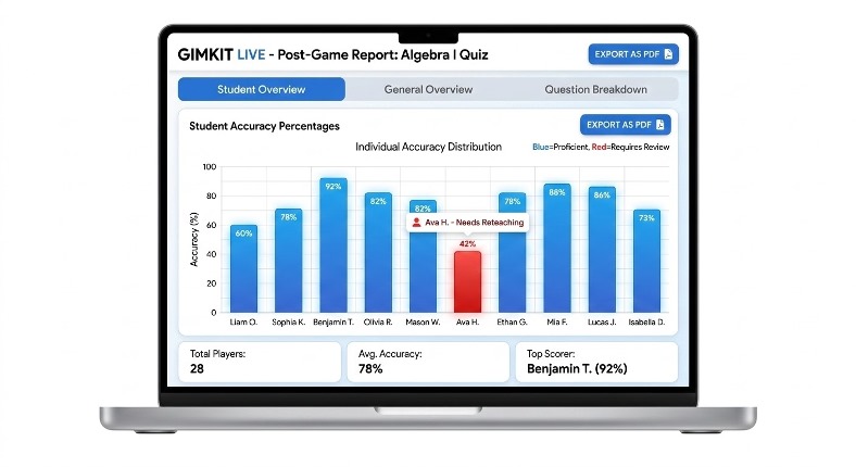 Using Gimkit Game Reports and Student Analytics to Drive Smarter Lesson Planning