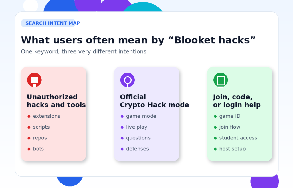 Three meanings behind Blooket hacks: unauthorized tools, Crypto Hack mode, and join or login help
