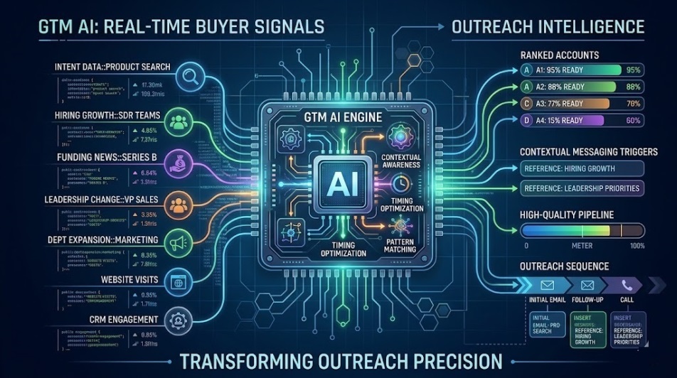 How GTM AI Uses Real-Time Buyer Signals to Improve Outreach