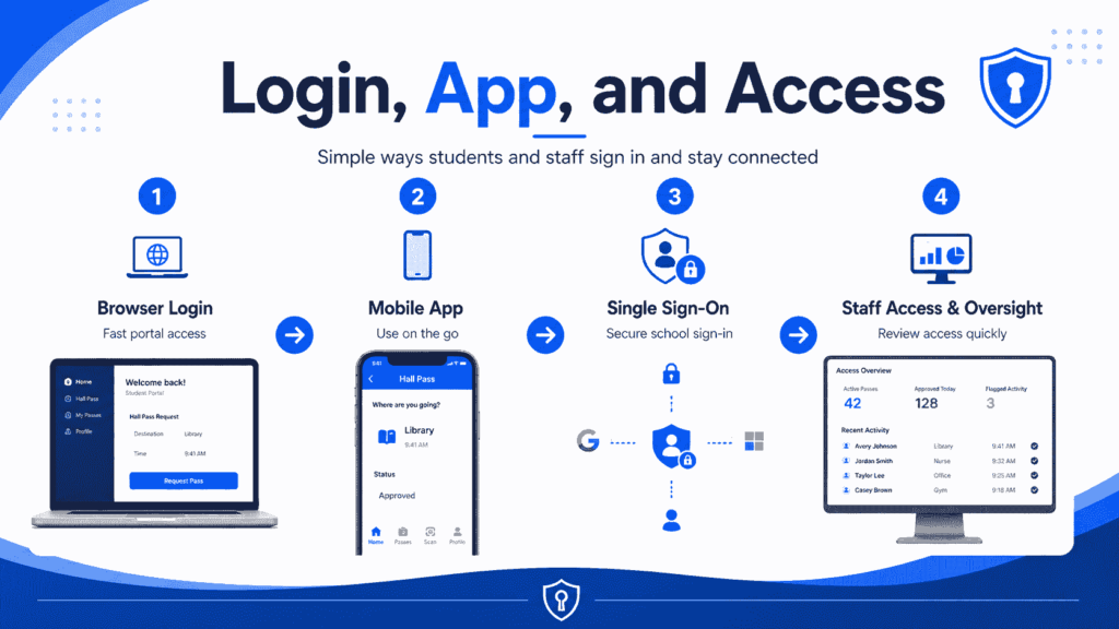 Login, App, and Access 